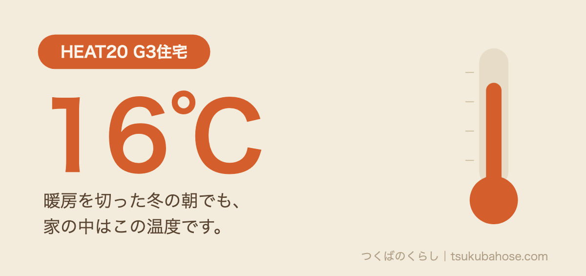 HEAT20 G3住宅は暖房を切った冬の朝でも室温16℃