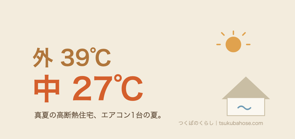 外気温39℃の日でも室儅27℃という図