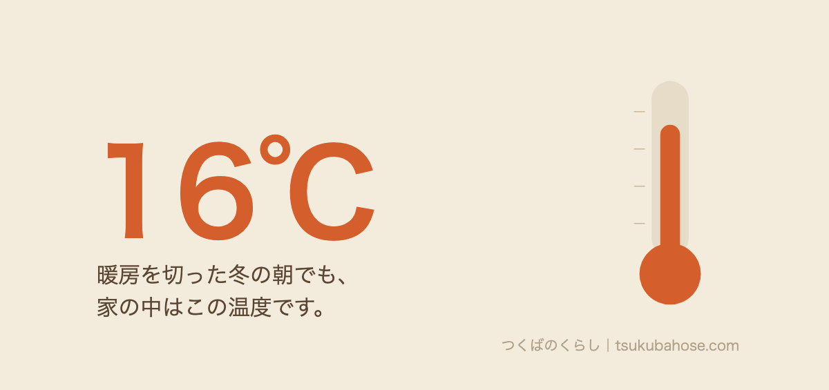 HEAT20 G3¥u4f4f¥u5b85¥u306f¥u6696¥u623f¥u3092¥u5207¥u3063¥u305f¥u51ac¥u306e¥u671d¥u3067¥u3082¥u5ba4¥u6e2916¥u2103¥u3068¥u3044¥u3046¥u56f3